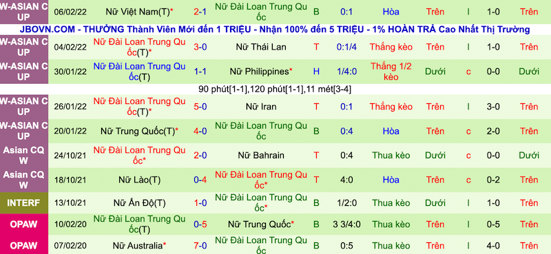Soi kèo hiệp 1 nữ Trung Quốc vs nữ Đài Loan, 13h30 ngày 20/7 - Ảnh 2