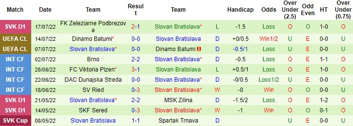 Nhận định, soi kèo Ferencvarosi vs Slovan Bratislava, 1h00 ngày 21/7 - Ảnh 3