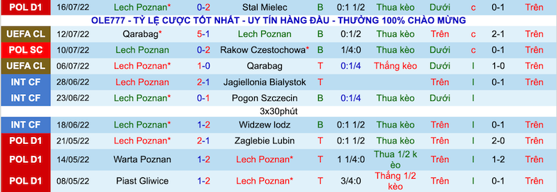 Nhận định, soi kèo Lech Poznań vs Dinamo Batumi, 23h00 ngày 21/7 - Ảnh 1