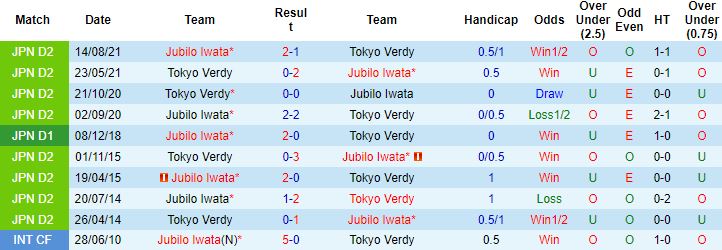 Soi kèo hiệp 1 Tokyo Verdy vs Jubilo Iwata, 17h00 ngày 20/7 - Ảnh 2