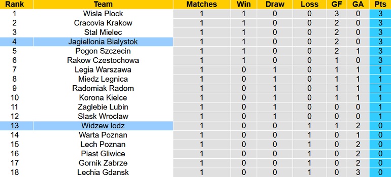 Nhận định, soi kèo Jagiellonia vs Widzew Łódź, 1h30 ngày 23/7 - Ảnh 5