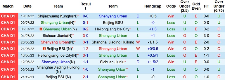 Nhận định, soi kèo Liaoning Shenyang vs Kunshan, 15h00 ngày 22/7 - Ảnh 1