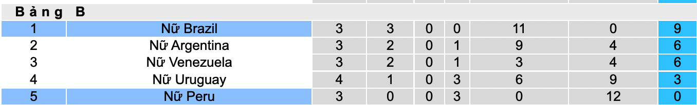 Nhận định, soi kèo Nữ Brazil vs nữ Peru, 7h00 ngày 22/7 - Ảnh 1
