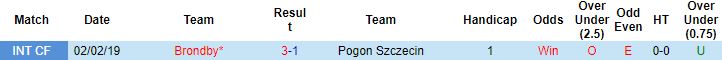 Nhận định, soi kèo Pogon Szczecin vs Brondby, 23h30 ngày 21/7 - Ảnh 2
