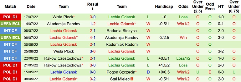 Nhận định, soi kèo Rapid Vienna vs Lechia Gdańsk, 0h00 ngày 22/7 - Ảnh 2