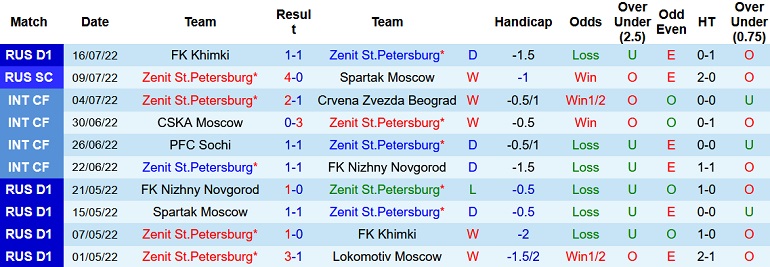Nhận định, soi kèo Zenit vs Krylya Sovetov, 0h00 ngày 23/7 - Ảnh 1