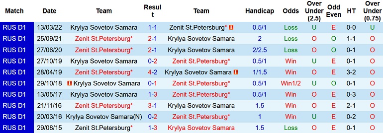 Nhận định, soi kèo Zenit vs Krylya Sovetov, 0h00 ngày 23/7 - Ảnh 3