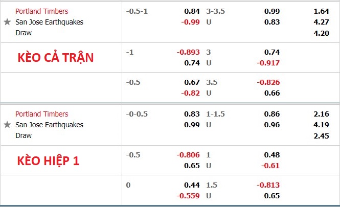 Nhận định soi kèo Portland Timbers vs San Jose Earthquake, 9h37 ngày 24/7 - Ảnh 1