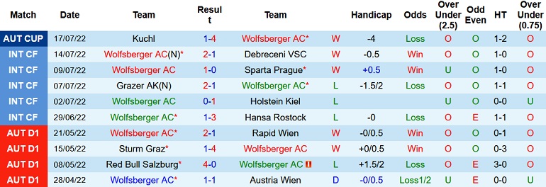 Nhận định, soi kèo Wolfsberger vs Sturm Graz, 0h30 ngày 24/7 - Ảnh 1