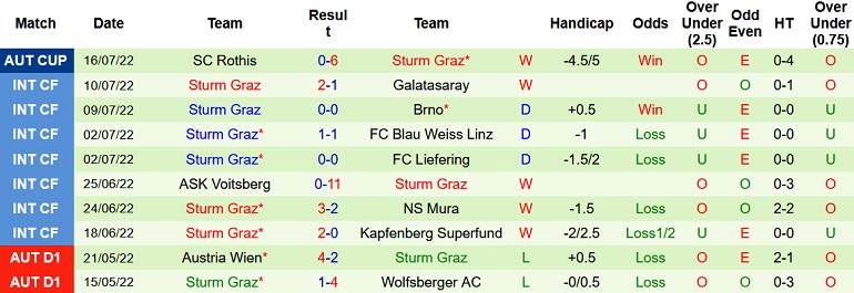Nhận định, soi kèo Wolfsberger vs Sturm Graz, 0h30 ngày 24/7 - Ảnh 2