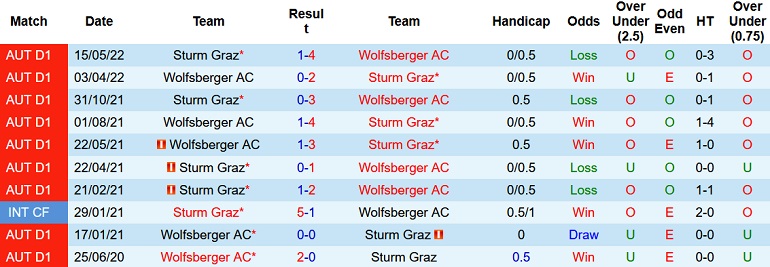 Nhận định, soi kèo Wolfsberger vs Sturm Graz, 0h30 ngày 24/7 - Ảnh 3