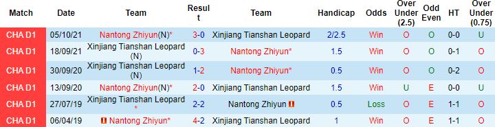 Nhận định, soi kèo Xinjiang Tianshan vs Nantong Zhiyun, 15h00 ngày 22/7 - Ảnh 2