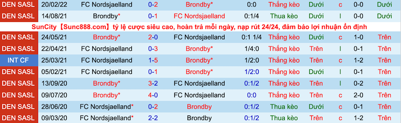 Nhận định, soi kèo Brøndby vs Nordsjælland, 21h00 ngày 24/7 - Ảnh 2