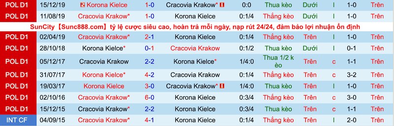 Nhận định, soi kèo Cracovia vs Korona Kielce, 22h30 ngày 23/7 - Ảnh 3