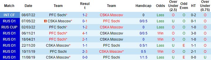 Nhận định, soi kèo CSKA Moscow vs Sochi, 19h00 ngày 23/7 - Ảnh 3