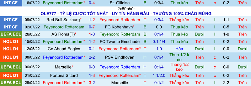 Nhận định, soi kèo Feyenoord vs Lyon, 21h45 ngày 24/7 - Ảnh 1