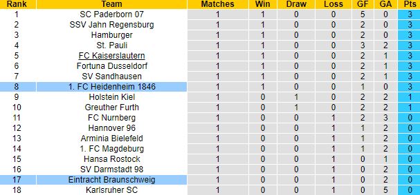 Nhận định, soi kèo Heidenheim vs Braunschweig, 18h00 ngày 23/7 - Ảnh 1