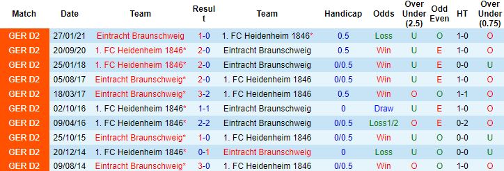 Nhận định, soi kèo Heidenheim vs Braunschweig, 18h00 ngày 23/7 - Ảnh 2