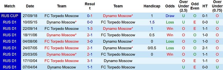 Nhận định, soi kèo Dinamo Moscow vs Torpedo, 21h30 ngày 24/7 - Ảnh 3