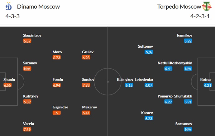 Nhận định, soi kèo Dinamo Moscow vs Torpedo, 21h30 ngày 24/7 - Ảnh 4