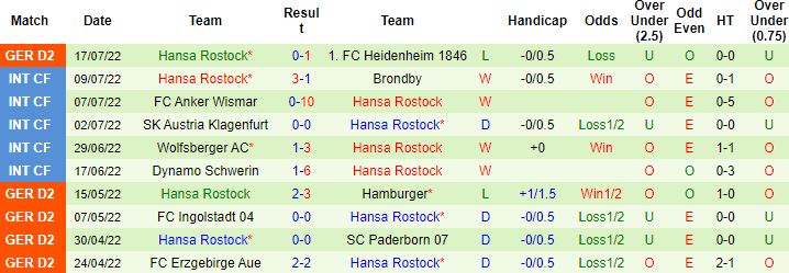 Nhận định, soi kèo Hamburg vs Hansa Rostock, 18h30 ngày 24/7 - Ảnh 3