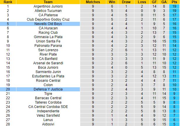 Nhận định, soi kèo Newells Old Boys vs Defensa y Justicia, 5h00 ngày 26/7 - Ảnh 1