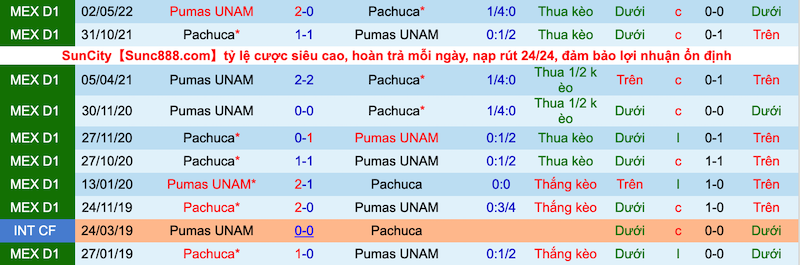 Nhận định, soi kèo Pachuca vs UNAM Pumas, 7h00 ngày 25/7 - Ảnh 3