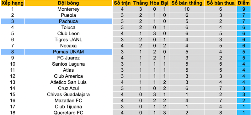 Nhận định, soi kèo Pachuca vs UNAM Pumas, 7h00 ngày 25/7 - Ảnh 4