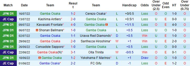 Biến động tỷ lệ kèo Gamba Osaka vs PSG, 17h00 ngày 25/7 - Ảnh 3