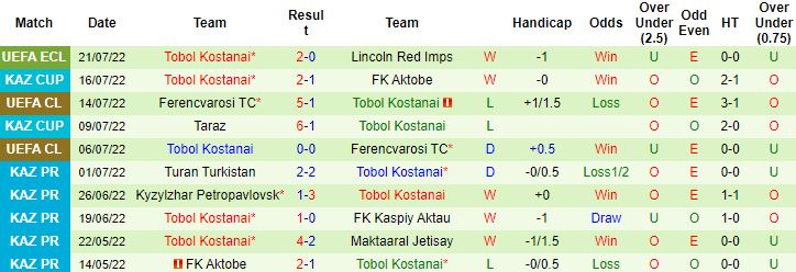 Nhận định, soi kèo Lincoln Red Imps vs Tobol Kostanai, 23h00 ngày 26/7 - Ảnh 3