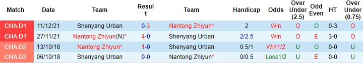 Nhận định, soi kèo Nantong Zhiyun vs Liaoning Shenyang, 15h00 ngày 26/7 - Ảnh 2