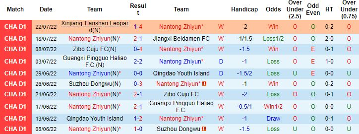 Nhận định, soi kèo Nantong Zhiyun vs Liaoning Shenyang, 15h00 ngày 26/7 - Ảnh 4