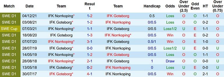 Nhận định, soi kèo Norrköping vs Göteborg, 0h00 ngày 26/7 - Ảnh 3