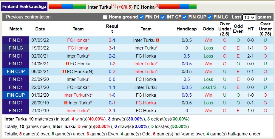 Soi kèo phạt góc Inter Turku vs Honka, 22h ngày 25/7 - Ảnh 3
