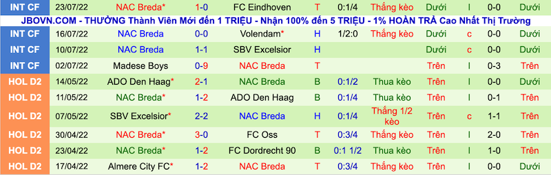 Nhận định, soi kèo Feyenoord vs NAC Breda, 18h00 ngày 27/7 - Ảnh 2