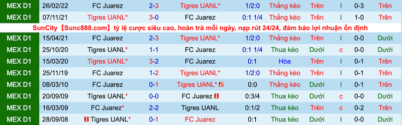 Nhận định, soi kèo Juárez vs Tigres UANL, 7h00 ngày 27/7 - Ảnh 2