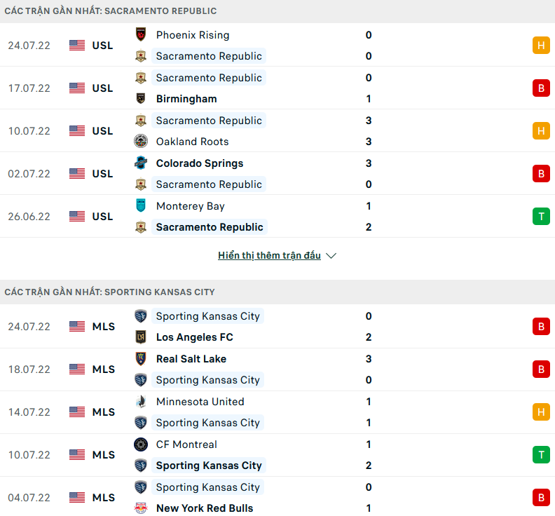 Nhận định, soi kèo Sacramento vs Sporting Kansas City, 09h05 ngày 28/7 - Ảnh 1