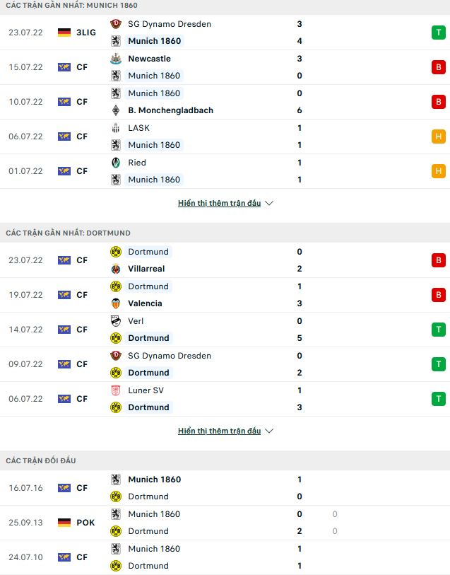 Nhận định, soi kèo 1860 Munich vs Dortmund, 01h45 ngày 30/7 - Ảnh 1