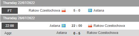 Nhận định, soi kèo Astana vs Rakow Czestochowa, 22h00 ngày 28/7 - Ảnh 1