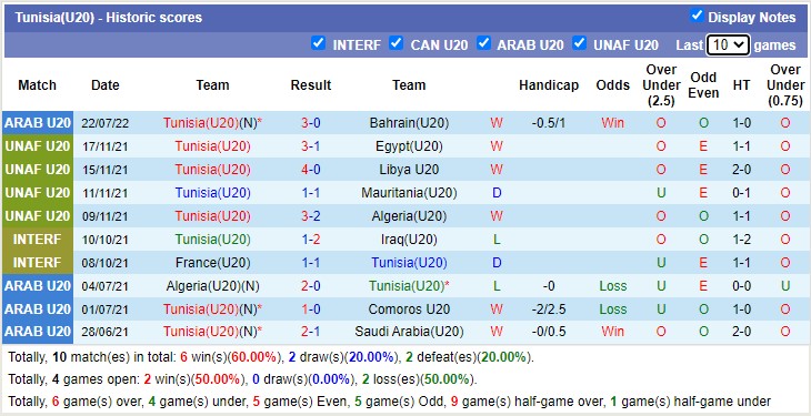 Nhận định soi kèo Djibouti U20 vs Tunisia U20, 21h ngày 28/7 - Ảnh 2