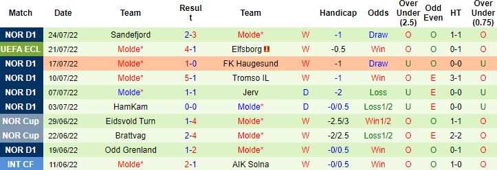 Nhận định, soi kèo Elfsborg vs Molde, 23h45 ngày 28/7 - Ảnh 3
