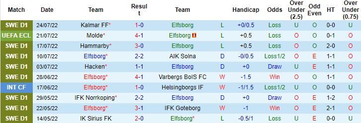 Nhận định, soi kèo Elfsborg vs Molde, 23h45 ngày 28/7 - Ảnh 4