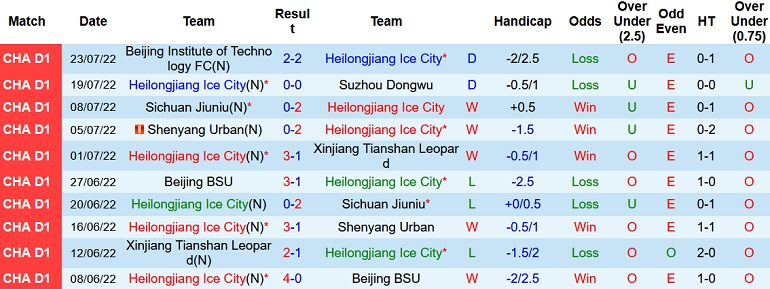 Nhận định, soi kèo Heilongjiang Ice vs Qingdao Manatee, 14h30 ngày 28/7 - Ảnh 1