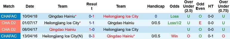 Nhận định, soi kèo Heilongjiang Ice vs Qingdao Manatee, 14h30 ngày 28/7 - Ảnh 3