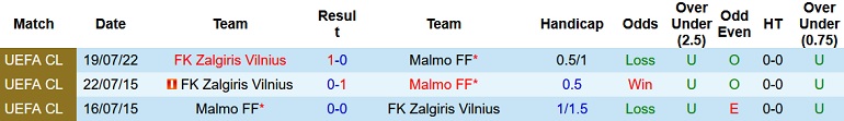 Nhận định, soi kèo Malmö vs Zalgiris, 0h00 ngày 28/7 - Ảnh 3
