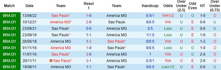 Nhận định, soi kèo Sao Paulo vs America Mineiro, 6h00 ngày 29/7 - Ảnh 2