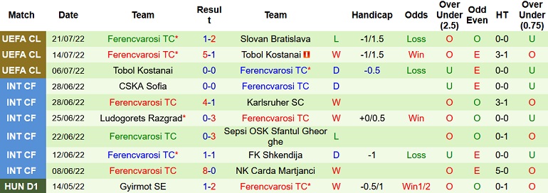 Nhận định, soi kèo Slovan Bratislava vs Ferencvaros, 1h30 ngày 28/7 - Ảnh 2