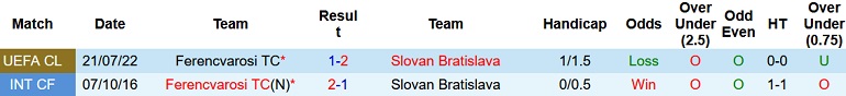 Nhận định, soi kèo Slovan Bratislava vs Ferencvaros, 1h30 ngày 28/7 - Ảnh 3