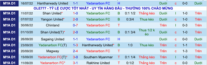 Nhận định, soi kèo Yadanarbon vs Rakhine, 15h30 ngày 28/7 - Ảnh 2