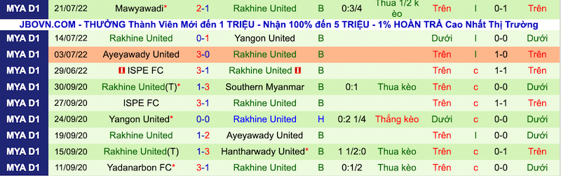 Nhận định, soi kèo Yadanarbon vs Rakhine, 15h30 ngày 28/7 - Ảnh 3